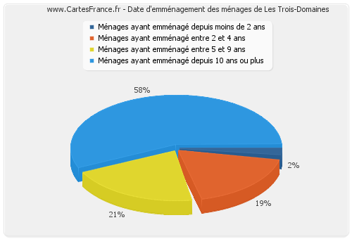 Date d'emménagement des ménages de Les Trois-Domaines